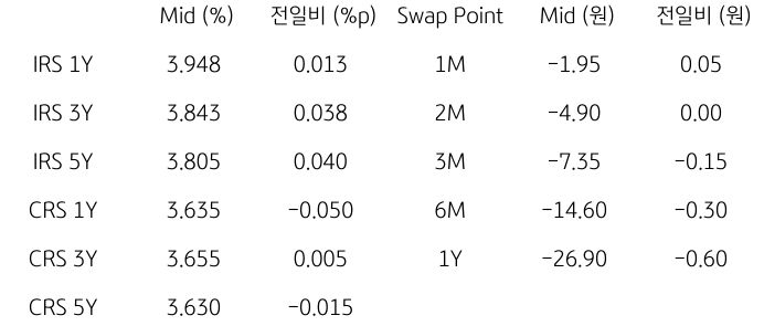 2023년 11월 13일, 'IRS/CRS 및 Swap Point'을 나타내는 표.