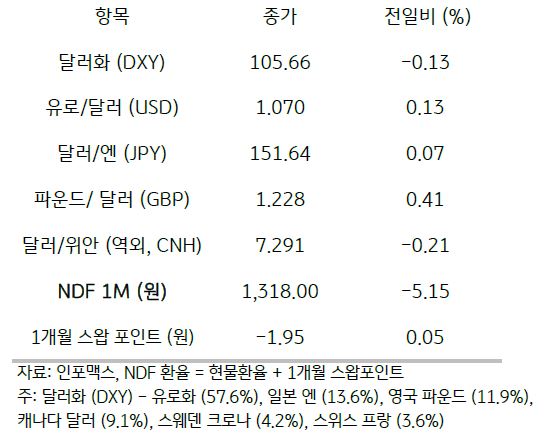 전일 미 달러화는 유로화 및 영국 파운드화에 대해 소폭 강세를 보임. 주요 6개 통화로 구성된 달러화 지수는 0.13% 하락한 105.66pt를 기록함.