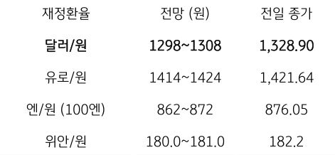 전일 달러/원 환율은 미국 국채 금리 하락과 달러화 약세에 개장은 하락 출발했으나, 미국 소비자물가 등 주요 지표에 대한 경계와 역외에서 달러화 매수가 지속됨에 따라 장 후반까지 상승하여 종가는 3.8 원 상승한 1,328.9 원에 마감함.
