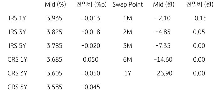 2023년 11월 15일, 'IRS/CRS 및 Swap Point'을 나타내는 표.