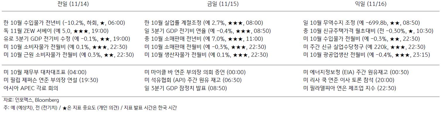 2023년 11월 15일, '주요 경제지표 일정'을 나타내는 표.