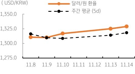 금일 달러/원 환율은 밤사이 미 달러화의 조정으로 인한 역외환율 하락을 반영하여 NDF 종가 수준인 1,303원 수준에서 등락할 것으로 예상됨.