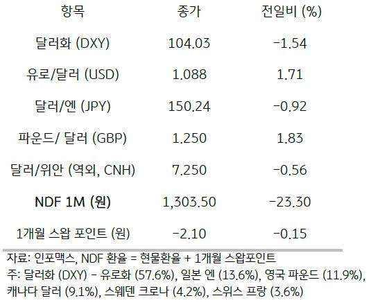 전일 미 달러화는 전반적으로 약세를 보임. 주요 6개 통화로 구성된 달러화 지수는 1.54% 하락한 104.029pt를 기록함.