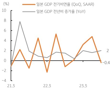 금일 오전 일본 내각부에서는 3분기 경제성장률을 발표할 예정. 지난 2 분기 성장률이 전기비연율로 4.8%를 기록하며 매우 강한 성장을 기록했기 때문에 3분기 성장은 기저효과로 둔화될 전망.