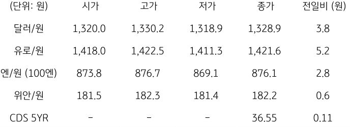2023년 11월 15일, '국내 외환 시장 동향'을 나타내는 표.