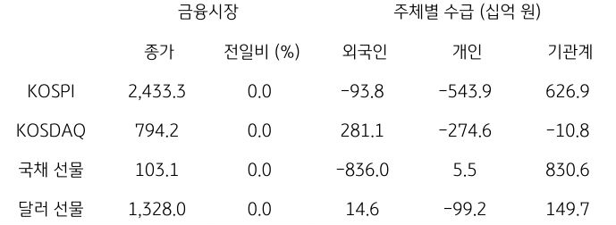 2023년 11월 15일, '국내 금융시장 및 시장별 수급 동향'을 나타내는 표.