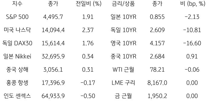 2023년 11월 15일, '글로벌 금융시장 동향'을 나타내는 표.