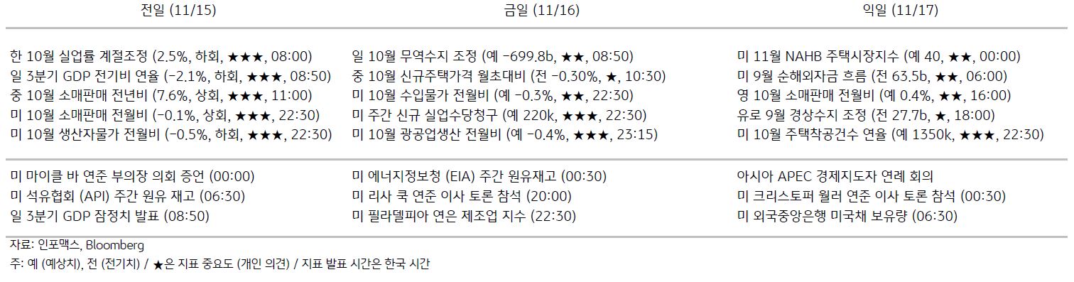 2023년 11월 15일, '주요 경제지표 일정'을 나타내는 표.