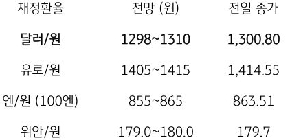 전일 달러/원 환율은 미국의 10월.소비자물가가 예상치를 하회하고 미국 장기금리가 급락, 달러도 약세를 보임에 따라 개장부터 약 20원 가까이 급락 출발한 가운데 중국 10월 경제지표 개선과 위안화 강세에 동조, 종가는 28.1원 급락한 1,300.8원에 마감함. 