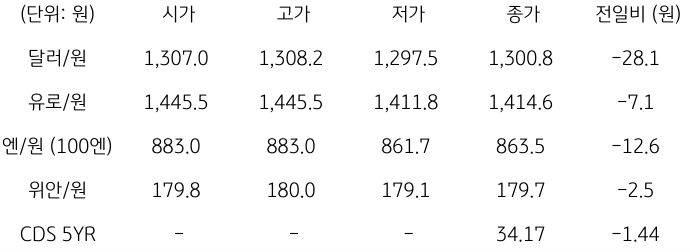 2023년 11월 15일, '국내 외환 시장 동향'을 나타내는 표.