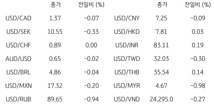 2023년 11월 15일, '글로벌 주요 통화 동향'을 나타내는 표.