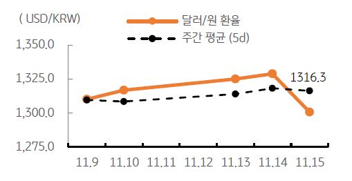 금일 달러/원 환율은 미 국채 금리와 달러화의 반등, 역외환율도 4원 이상 상승한 점을 반영하여 1,300원 초중반에서 등락할 것으로 예상됨. 