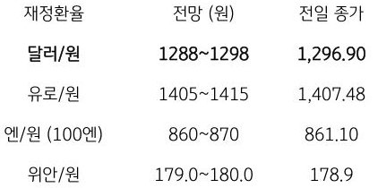 지난 17일 달러/원 환율은 미국 물가와 고용 등 경제지표 부진 및 달러화 약세에 개장은 하락 출발했으나, 환율 하락에 따른 수입업체의 꾸준한 결제 수요가 유입되고 아시아 및 국내 증시 조정 등에 낙폭을 축소, 종가는 이전일과 유사한 1,296.9원에 마감함.