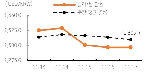 금일 달러/원 환율은 달러화 급락에도 역외환율의 하락이 제한적 양상을 보여 1,290원 초반에서 등락할 것으로 예상됨.