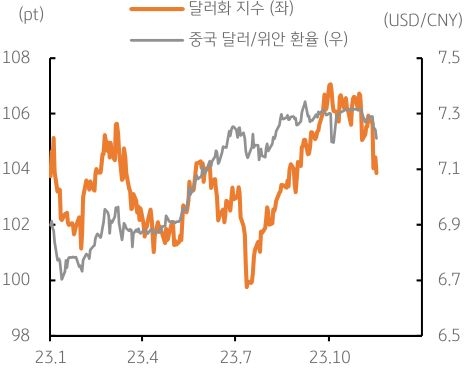 중국 달러/위안 환율이 11월 초 7.31위안에서 지난주 금요일 7.21위안으로 하락함.