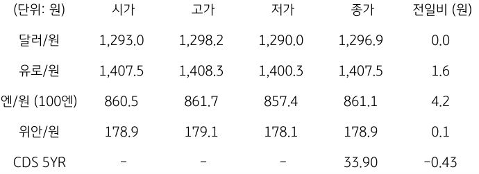 2023년 11월 20일, '국내 외환 시장 동향'을 나타내는 표.