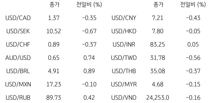  2023년 11월 20일, '글로벌 주요 통화 동향'을 나타내는 표.