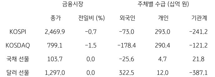 2023년 11월 20일, '국내 금융시장 및 시장별 수급 동향'을 나타내는 표.