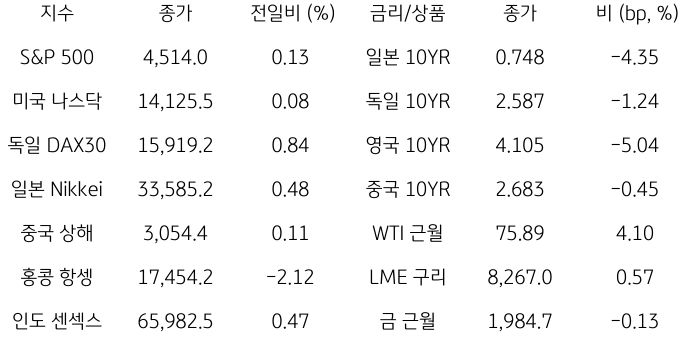 2023년 11월 20일, '글로벌 금융시장 동향'을 나타내는 표.