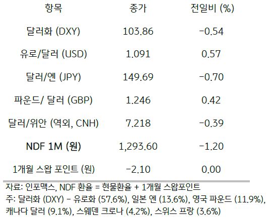 지난 17일 미 달러화는 유로화 및 일본 엔화, 영국 파운드화 등에 대해 모두 약세, 주요 6개 통화로 구성된 달러화 지수는 0.54% 급락한 103.86pt를 기록함. 