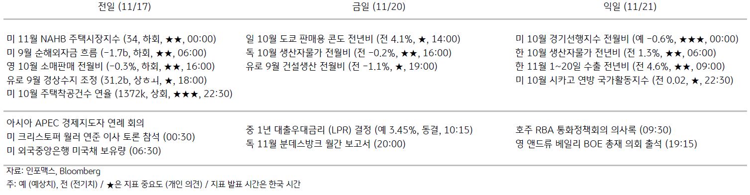  2023년 11월 20일, '주요 경제지표 일정'을 나타내는 표.