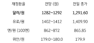 전일 달러/원 환율은 미 달러화 약세로. 개장도 소폭 하락 출발한 가운데 장중 중국 역외 위안화 강세가 심화되고, 국내 증시 상승, 외국인 순매수 유입 등이 지속됨에 따라 종가는 5.3원 하락한 1,291.6원에 마감함.
