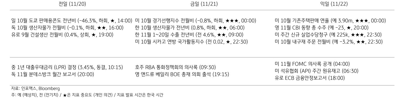 2023년 11월 21일, '주요 경제지표 일정'을 나타내는 표.