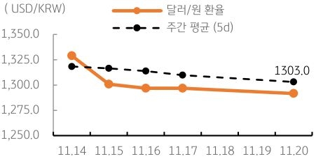 금일 달러/원 환율은 미 달러 약세와 위험선호 심리, 아시아 통화 강세 등 1,280원대 중반에서 등락할 것으로 예상됨.