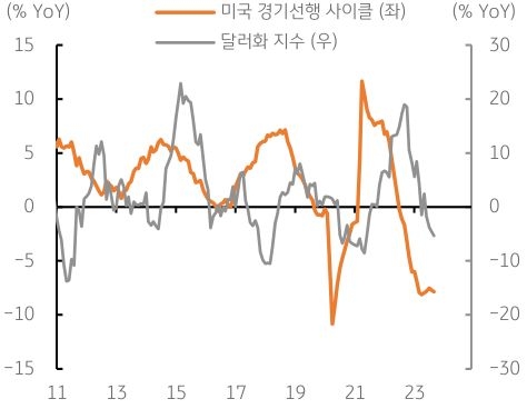 전일 미국 컨퍼런스보드에서 발표한 10월 경기선행지수는 전월대비 0.8% 하락함. 전년동월대비로는 7.6% 하락하여 전월치 7.8% 하락과 유사함. 