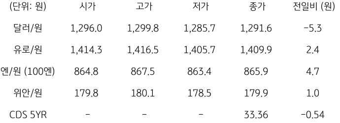 2023년 11월 21일, '국내 외환 시장 동향'을 나타내는 표.