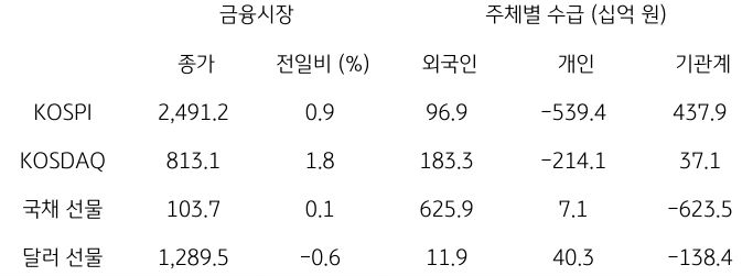  2023년 11월 21일, '국내 금융시장 및 시장별 수급 동향'을 나타내는 표.