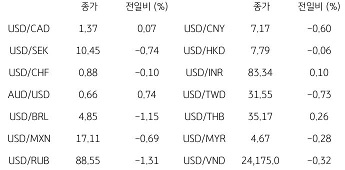 2023년 11월 21일, '글로벌 주요 통화 동향'을 나타내는 표.