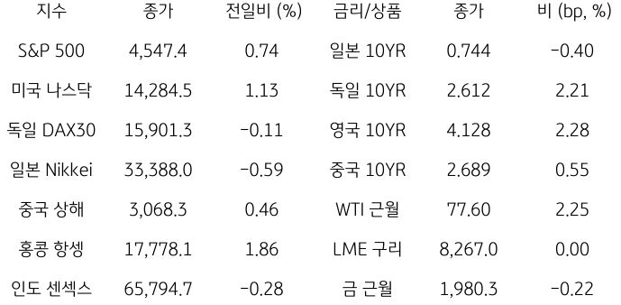 2023년 11월 21일, '글로벌 금융시장 동향'을 나타내는 표.