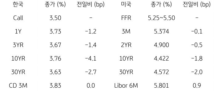 2023년 11월 21일, '한국과 미국 채권 금리 동향'을 나타내는 표.