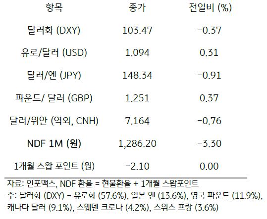 전일 미국 컨퍼런스보드에서 발표한 10월 경기선행지수는 전월대비 0.8% 하락함.