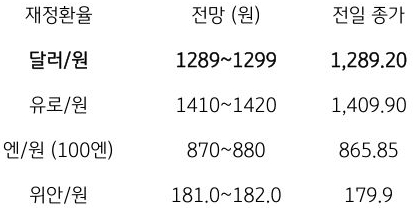 전일 달러/원 환율은 미국 선행경기.사이클 하락 등 경기 둔화 전망에 달러 약세 영향에 개장은 하락 출발했으며, 역외에서 중국 위안화 강세로 낙폭이 확대되기도 했으나, 수입 결제수요 등에 낙폭 축소, 종가는 2.4원 하락한 1,289.2원에 마감함. 