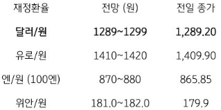 전일 달러/원 환율은 미국 선행경기.사이클 하락 등 경기 둔화 전망에 달러 약세 영향에 개장은 하락 출발했으며, 역외에서 중국 위안화 강세로 낙폭이 확대되기도 했으나, 수입 결제수요 등에 낙폭 축소, 종가는 2.4원 하락한 1,289.2원에 마감함. 
