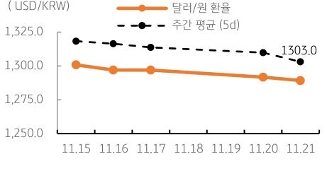 금일 달러/원 환율은 간밤 달러화 강세와 최근 과도한 낙폭 되돌림에 따라 1,290원 중반에서 등락할 것으로 예상됨. 