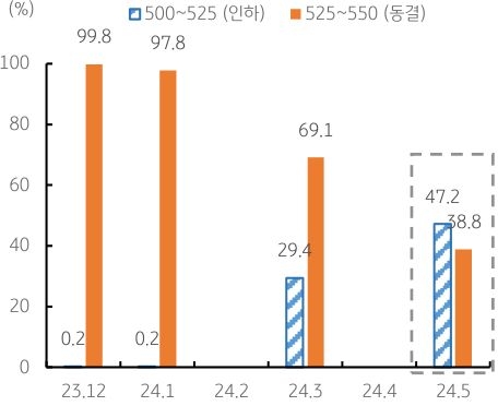 11월 들어 미국 고용지표와 물가지표 등 핵심 경제지표가 이전보다 둔화되고 4분기 성장률도 이전 3분기의 절반에도 못 미칠 것으로 예상 (GDPNow 2.2%).