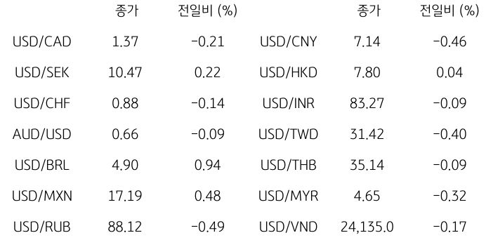2023년 11월 22일, '글로벌 주요 통화 동향'을 나타내는 표.