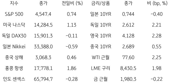 2023년 11월 22일, '글로벌 금융시장 동향'을 나타내는 표.
