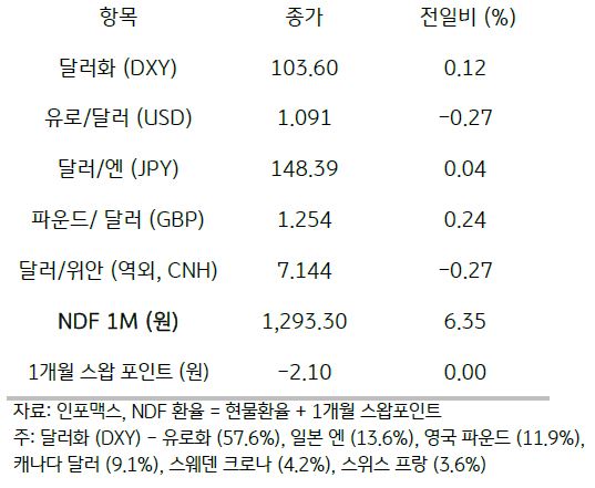 미 달러화는 FOMC 회의록 소화하며 유로화 및 일본 엔화, 영국 파운드화 등 주요 6개 통화에 강세 보이며 달러화 지수는 0.12% 상승한 103.60pt를 기록함.