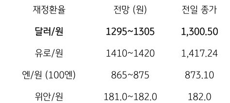 전일 달러/원 환율은 미국 연준의.FOMC 의사록이 여전히 매파적인 것으로 확인되고, 미 장기금리의 하단이 지지되며 달러화도 반등, 역외에서 중국 역외위안과 일본 엔화가 약세를 보임에 따라 종가는 11.3원 상승한 1300.5원에 마감함.