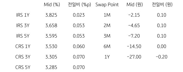 2023년 11월 23일, 'IRS/CRS 및 Swap Point'을 나타내는 표.