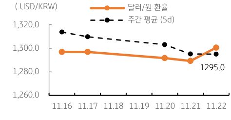 금일 달러/원 환율은 미 달러화가 강세를 보이고, 일본 엔화 및 중국 역외위안화 약세, 역외환율 상승 등을 감안하여 1,300원 수준에서 등락, 변동폭은 크지 않을 것으로 예상됨.