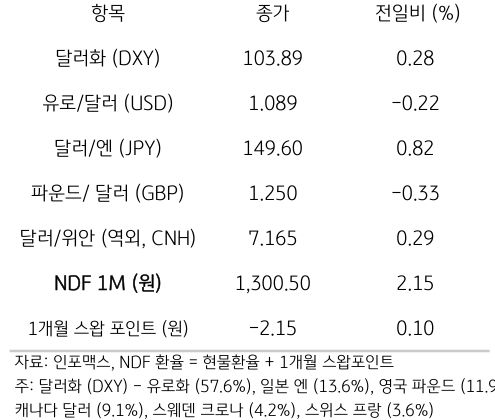 전일 미 달러화는 유로화 및 일본 엔화, 영국 파운드화 등에 대해 강세, 주요 6개 통화로 구성된 달러화 지수는 0.28% 상승한 103.89pt를 기록함. 