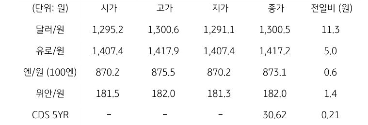 2023년 11월 23일, '국내 외환 시장 동향'을 나타내는 표.