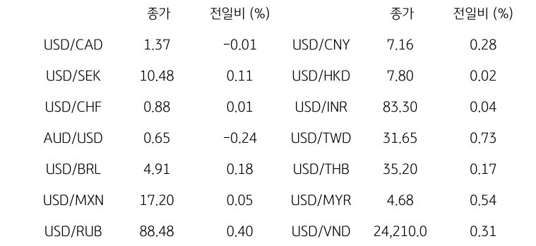 2023년 11월 23일, '글로벌 주요 통화 동향'을 나타내는 표.