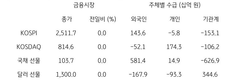  2023년 11월 23일, '국내 금융시장 및 시장별 수급 동향'을 나타내는 표.