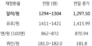전일 달러/원 환율은 미국 추수 감사절. 휴장을 앞두고 미 달러화가 강세를 보임에 따라 개장은 상승 출발했으나, 역외에서 중국 위안화가 강세를 보이고 국내에서는 수출 네고 물량 등이 하방을 지지, 종가는 3.0원 하락한 1,297.5원에 마감함. 